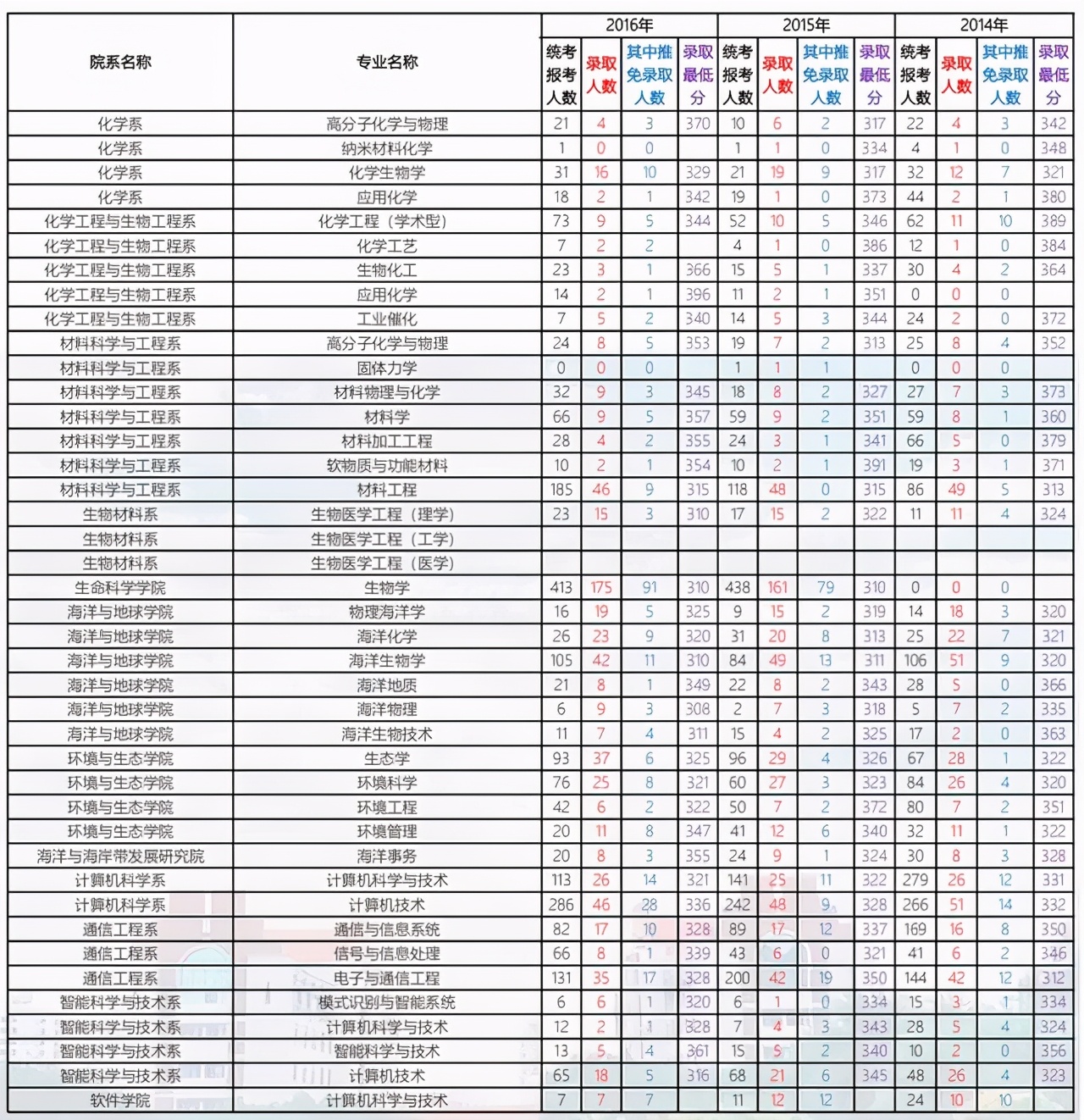 厦门大学2021考研各学院复试名单,厦门大学2024考研专业复试线