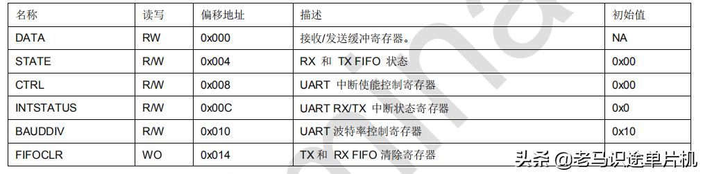 敏矽微电子Cortex-M0学习笔记07-串口通信详解