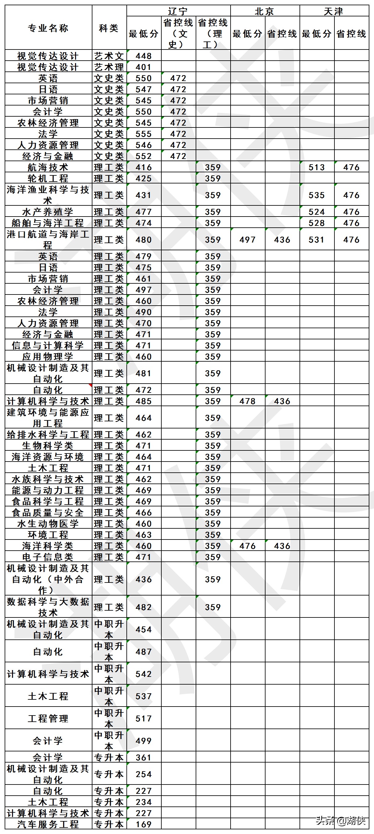 高考多少分能上大连海洋大学