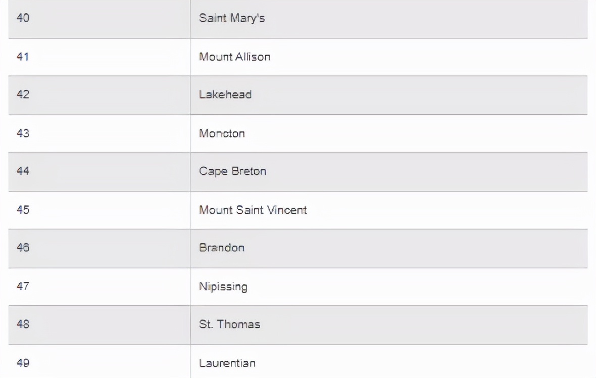 麦克马斯特大学加拿大最新排名,2020年加拿大约克大学排名