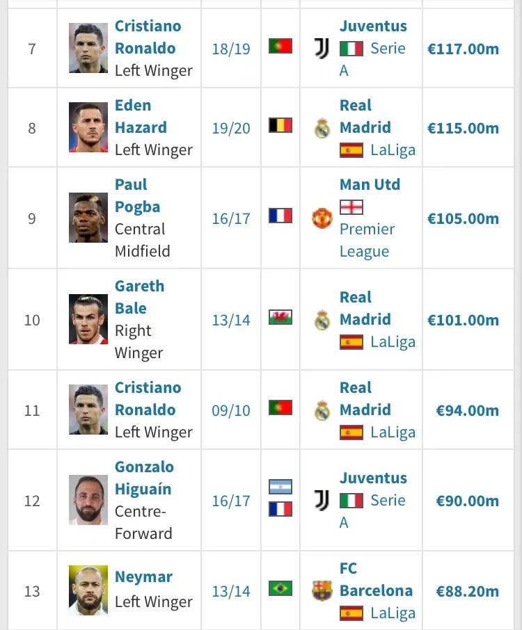 国际足坛身价,2010年国际足坛转会费纪录