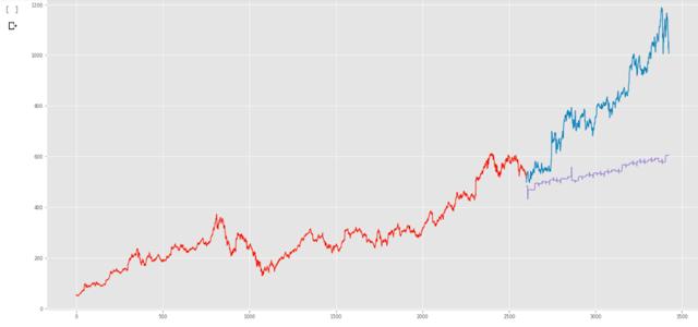 深度学习预测股市,怎么利用技术炒股