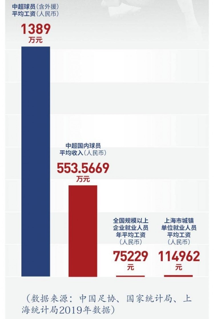 中超本土球员年薪最高500万元,500万年薪球员