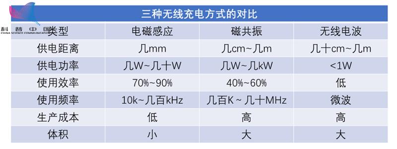 无线充电技术有多高级，为什么这么难普及？