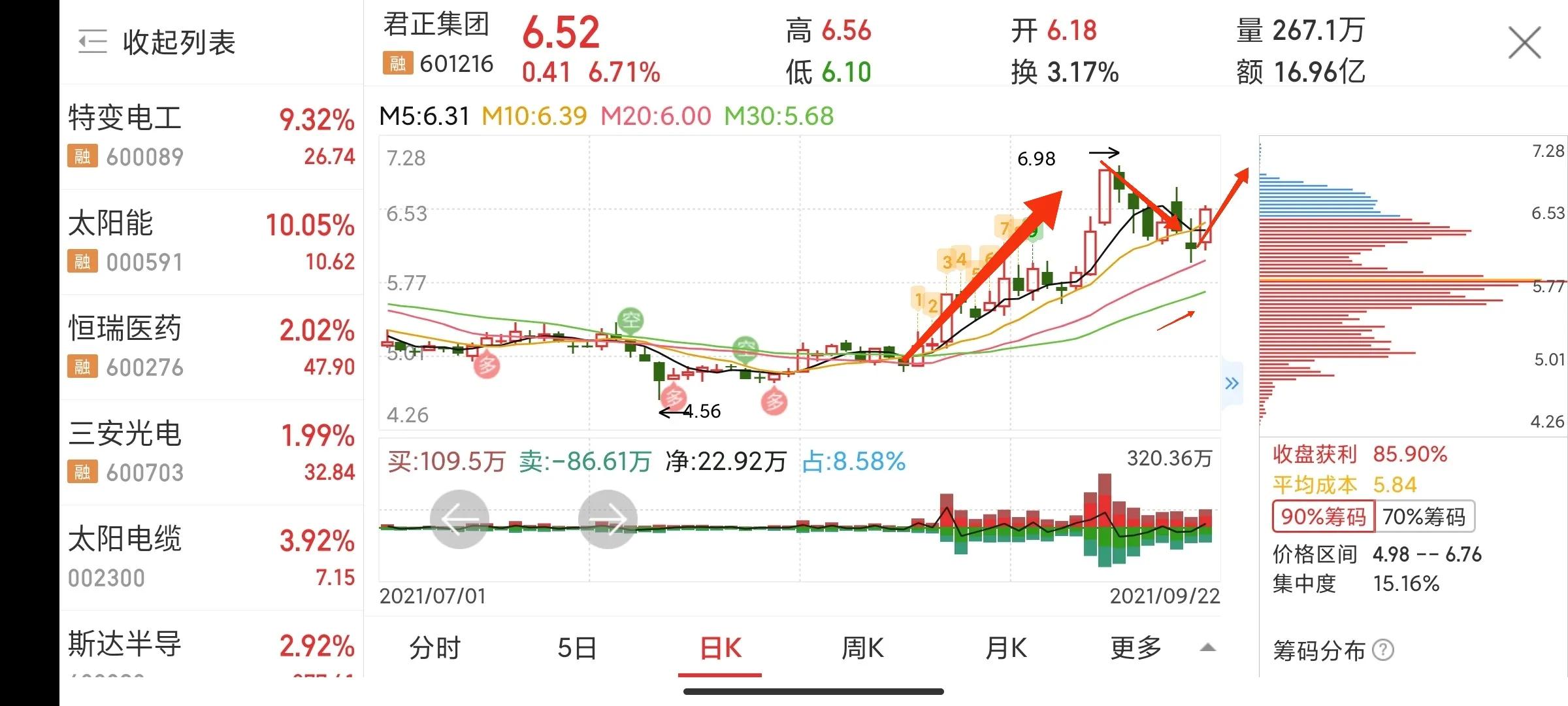 9月15日君正集团最新分析,君正集团最新评股