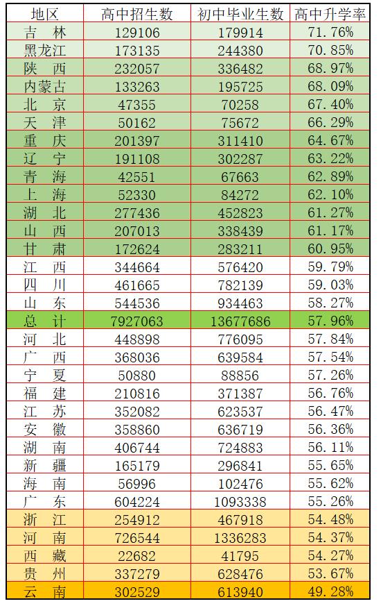安徽考生的无奈，高中升学率全国倒数，985大学录取率全国垫底