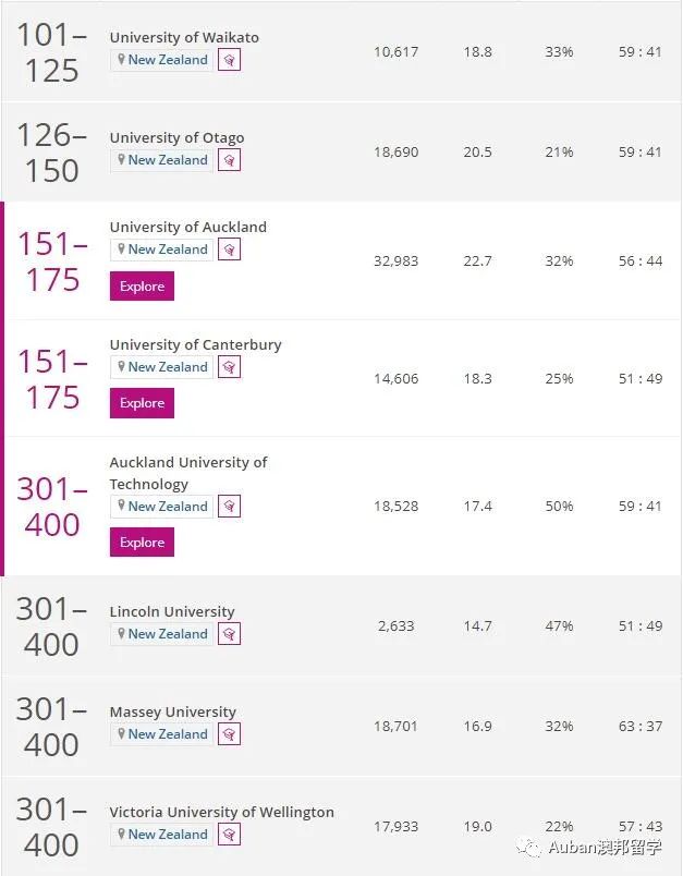 新西兰16所公立大学排名,中国认可的新西兰大学排名