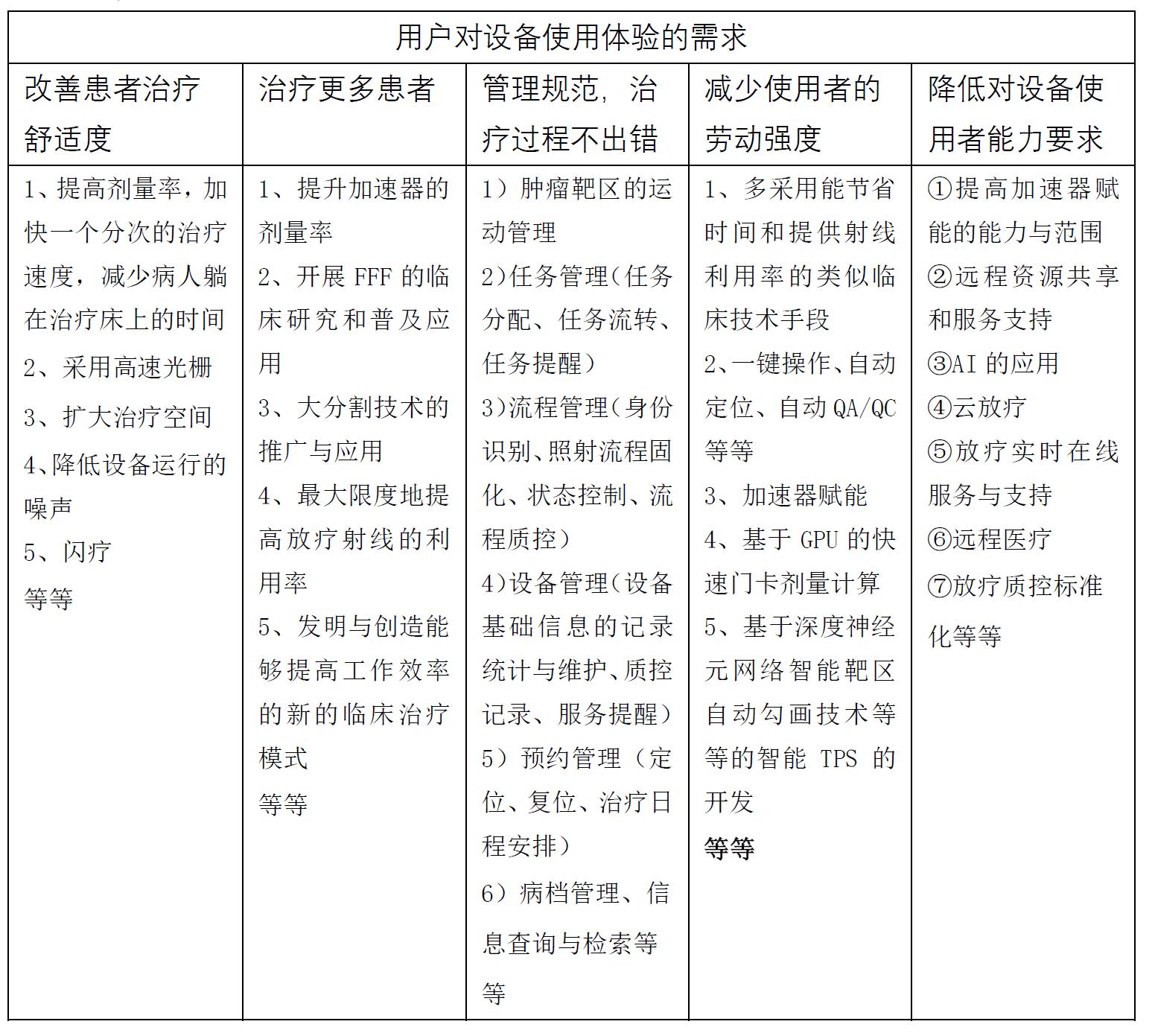 医用加速器研发岗位有前途吗,医用加速器有几种