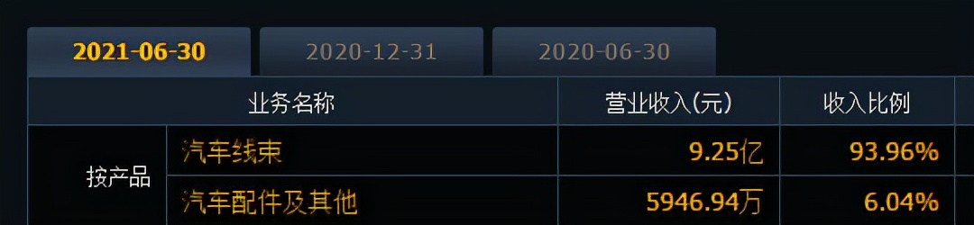 汽车零部件板块出现过的妖股,大盘涨1.42%汽车产业链掀涨停潮