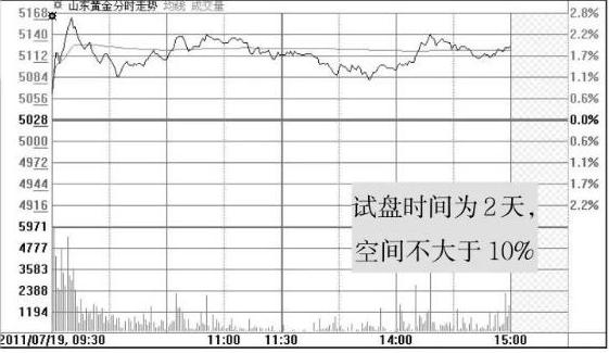 主力资金做盘手法,看清主力做盘手法