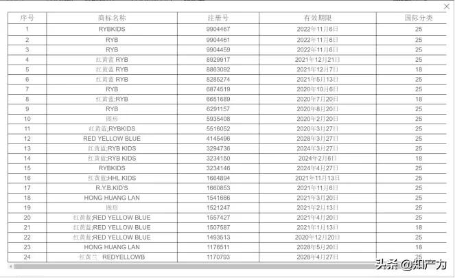 红黄蓝集团童装现状,红黄蓝商标拍卖后为什么没有上市