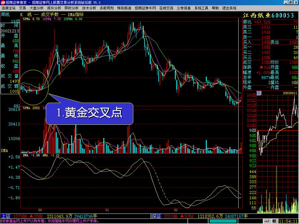 技术分析得趋势线与指标（一），读懂曲线看清趋势，炒股不迷茫