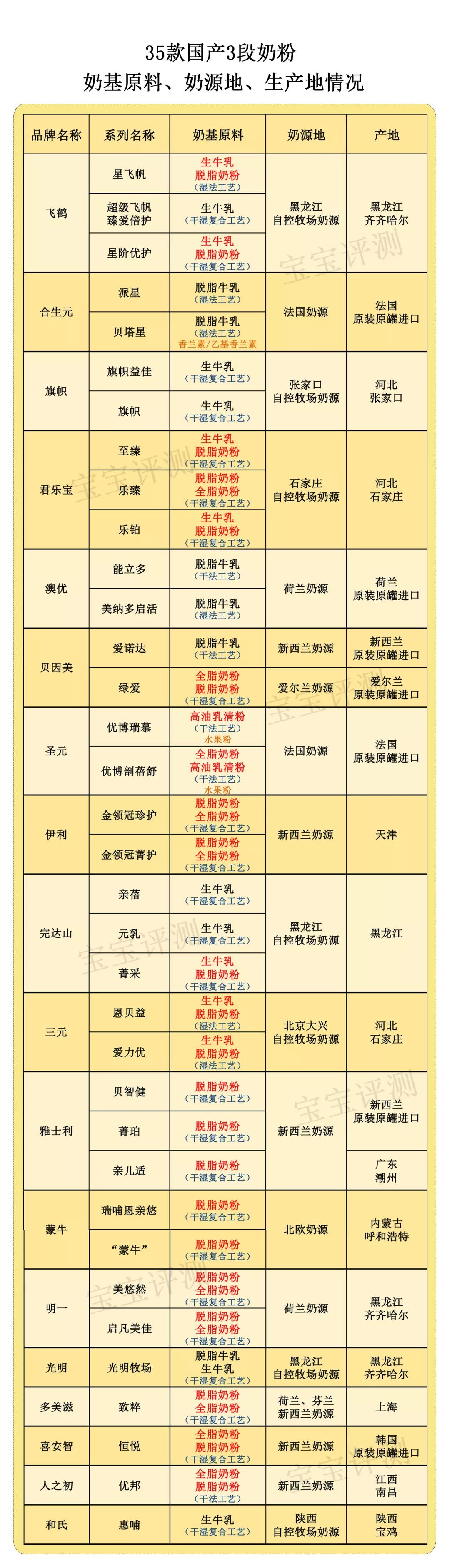 国产奶粉口碑最好的前十名3段奶,国产成人全脂奶粉评测