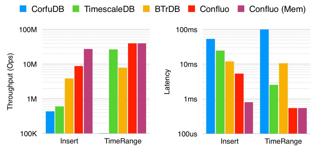 伯克利开源Confluo：吞吐量比Kafka高4到10倍！