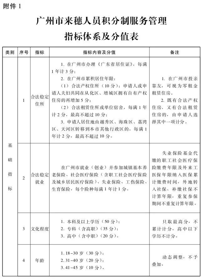 2022年广州积分入户276分机会多大,2023广州积分入户基础分包含哪些
