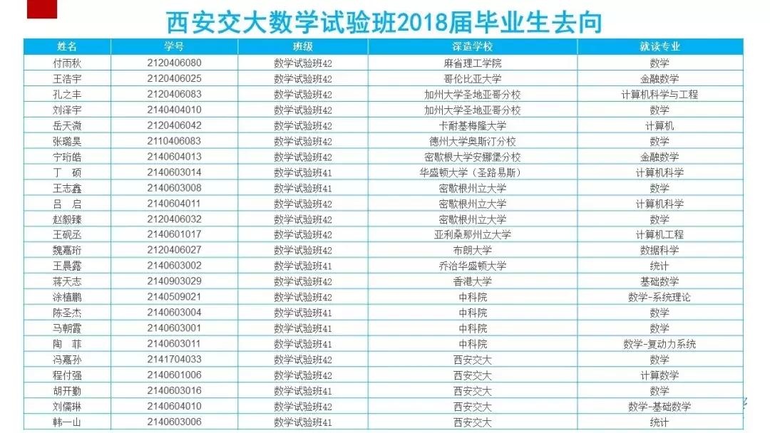 西安交大2023招生人数,西安交大在职本科生2022招生简章