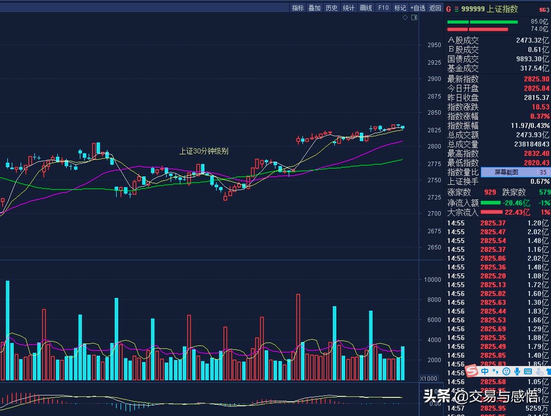 上证指数,今日上证指数破3000