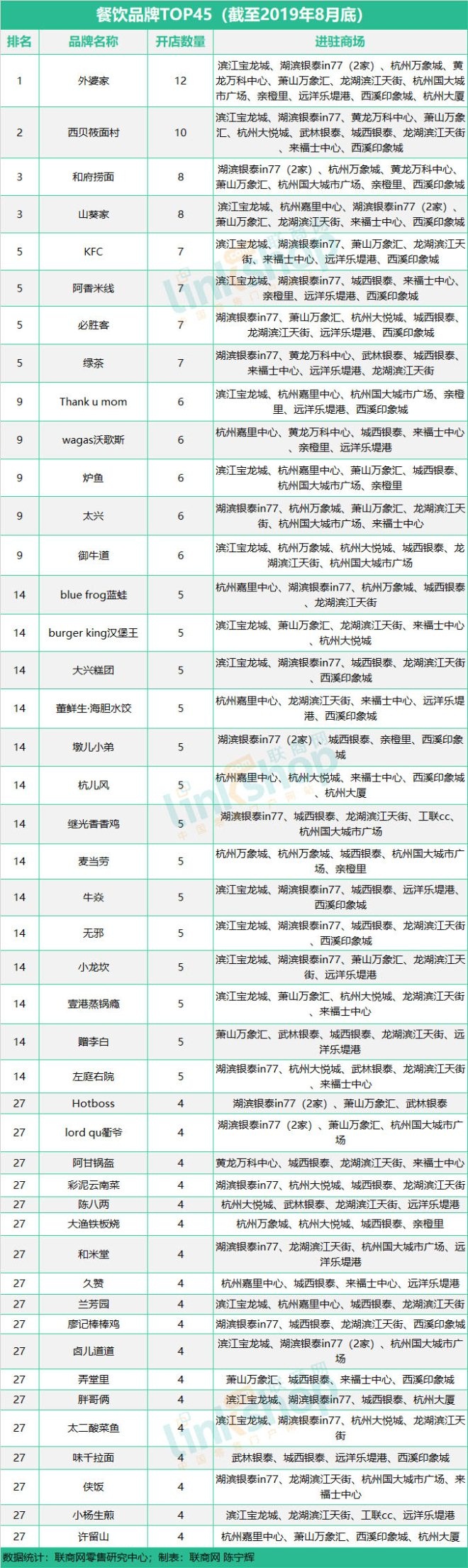 这九大业态品牌榜单透露谁是杭州购物中心流量王？