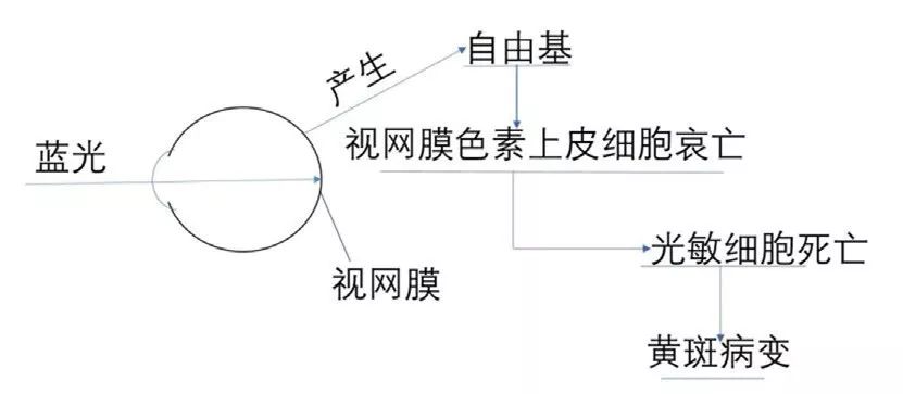 led灯会对眼睛造成不可逆伤害,led照明灯会伤眼睛吗