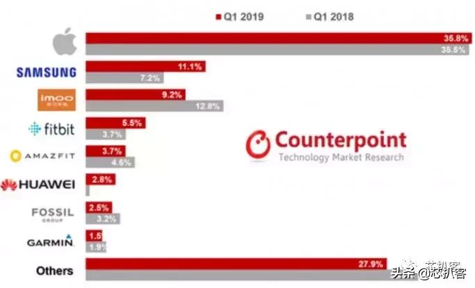 智能手表风靡全球鸡肋还是必需品,智能手表能取代手机哪些方面