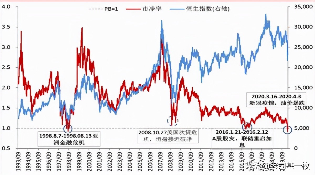 恒生指数破净,恒生指数破净了吗
