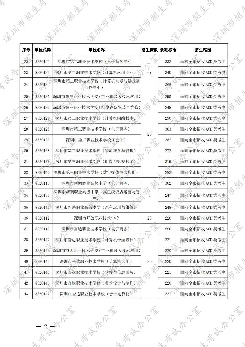 深圳读职高要多少分数,深圳职高对口高考需多少分