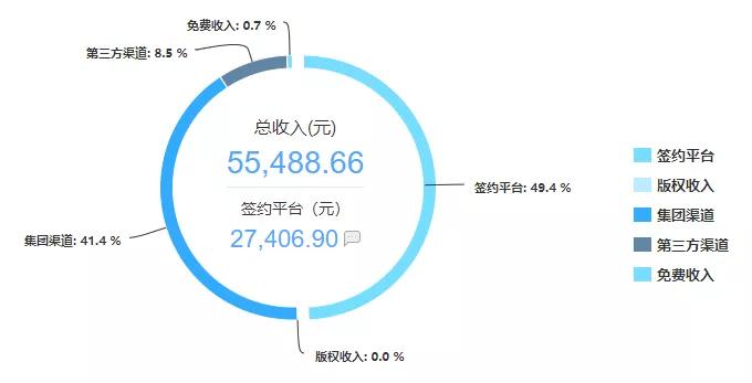 兼职半年30000,兼职写网文收入