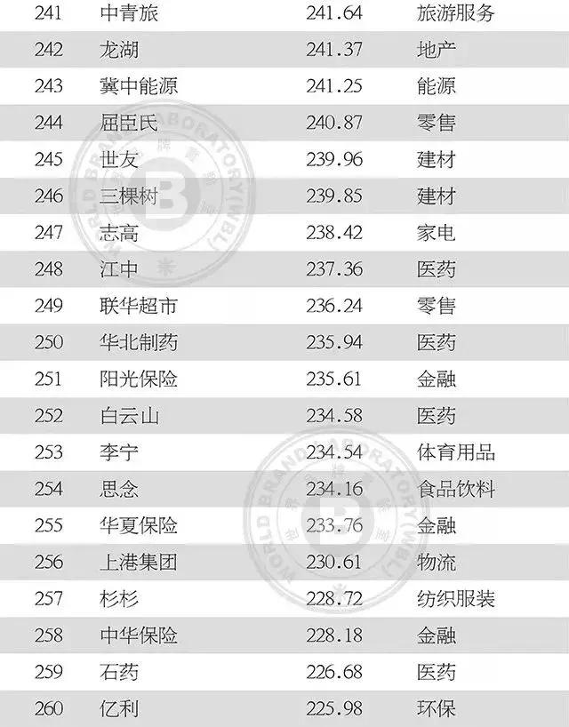 中国纺织服装上榜品牌影响力,最新中国500最具价值品牌名单揭晓