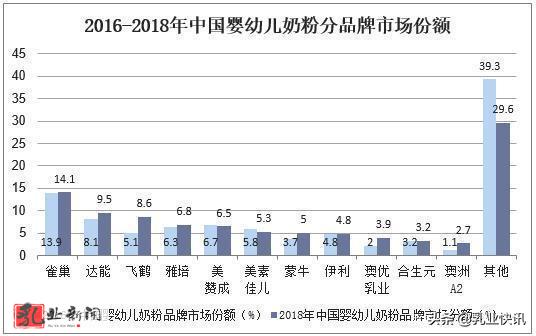 飞鹤、蒙牛、伊利、澳优等等谁是未来国产奶粉的扛把子？