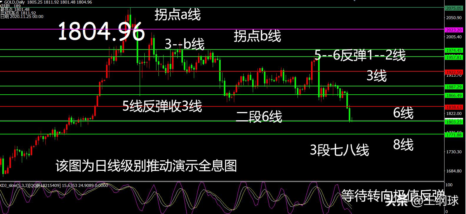王纲球：黄金日线级别8线规律