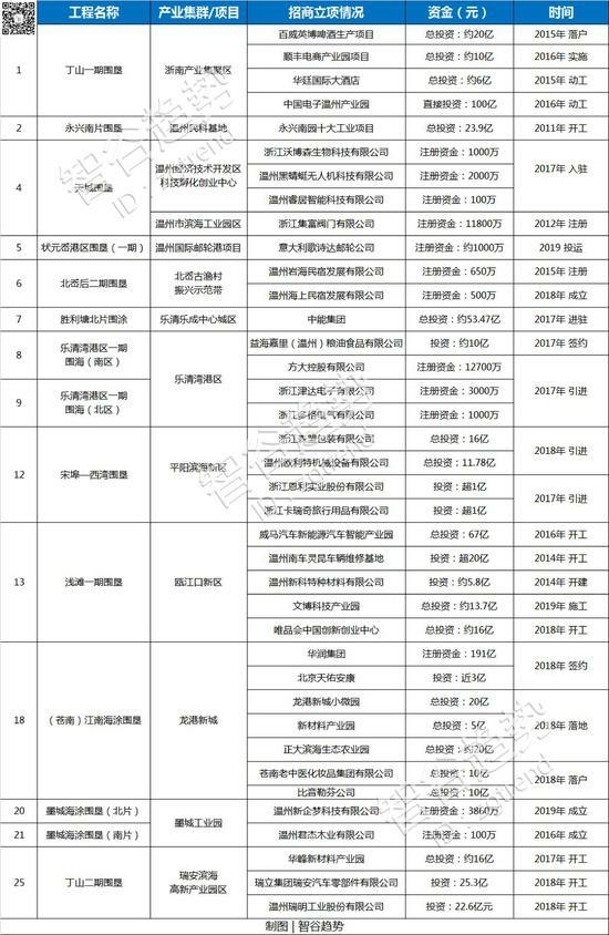 温州围海造地是谁提出来的,温州围海造田