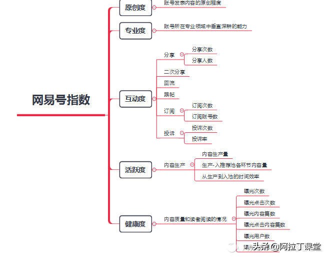 对用户分级管理,用户生命周期和会员等级