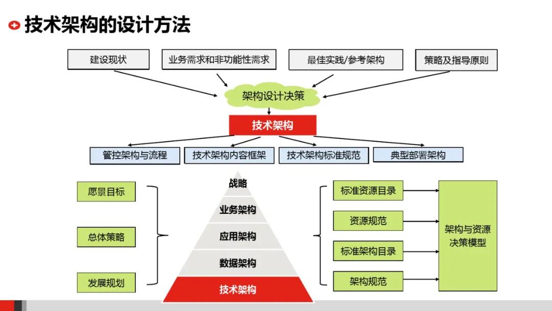 企业it系统架构图,企业it架构规划设计