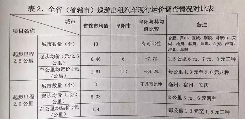 城区出租车价格临时调整,朝阳出租车涨价