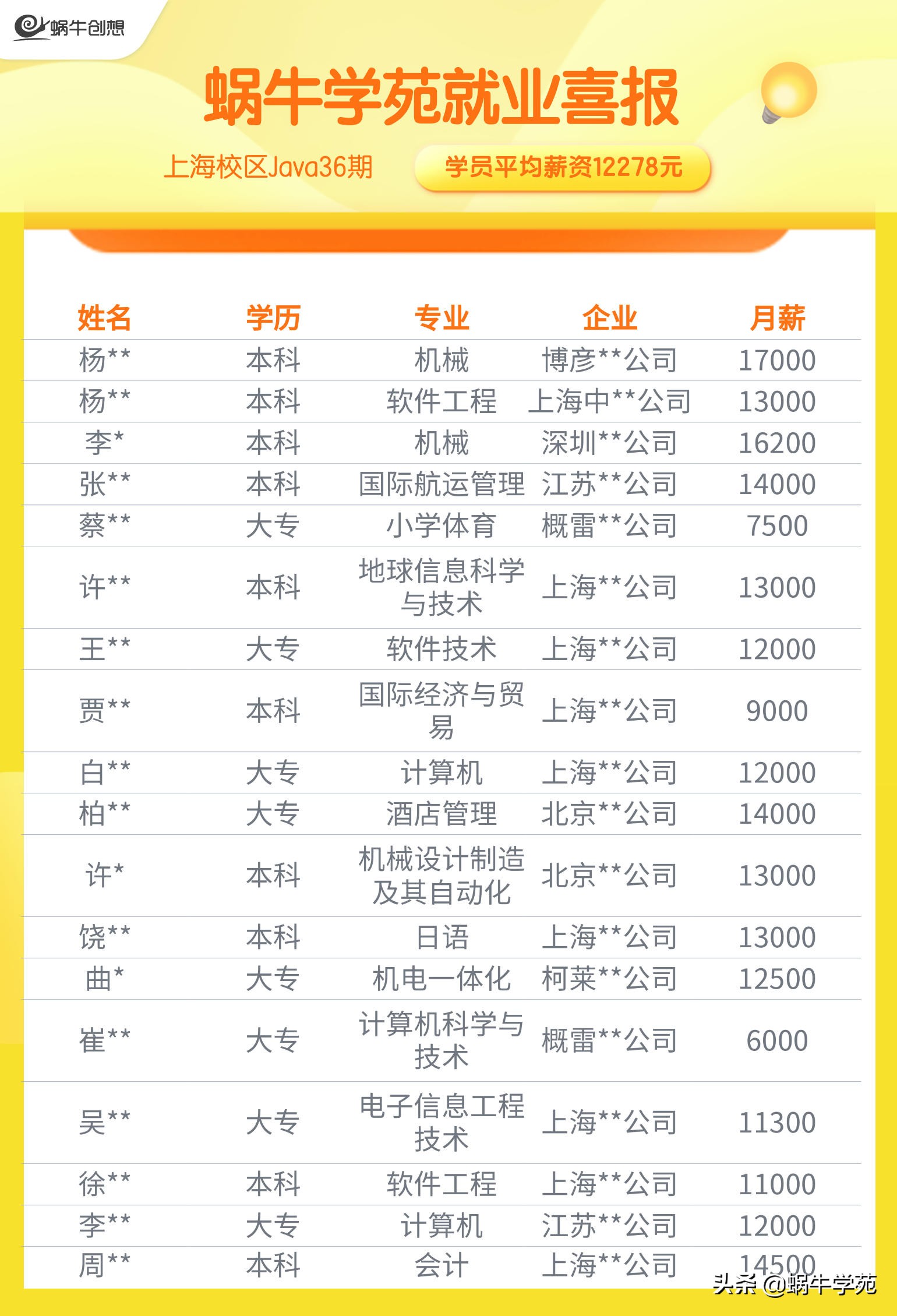 上海java薪资,3年工作经验的java薪资标准