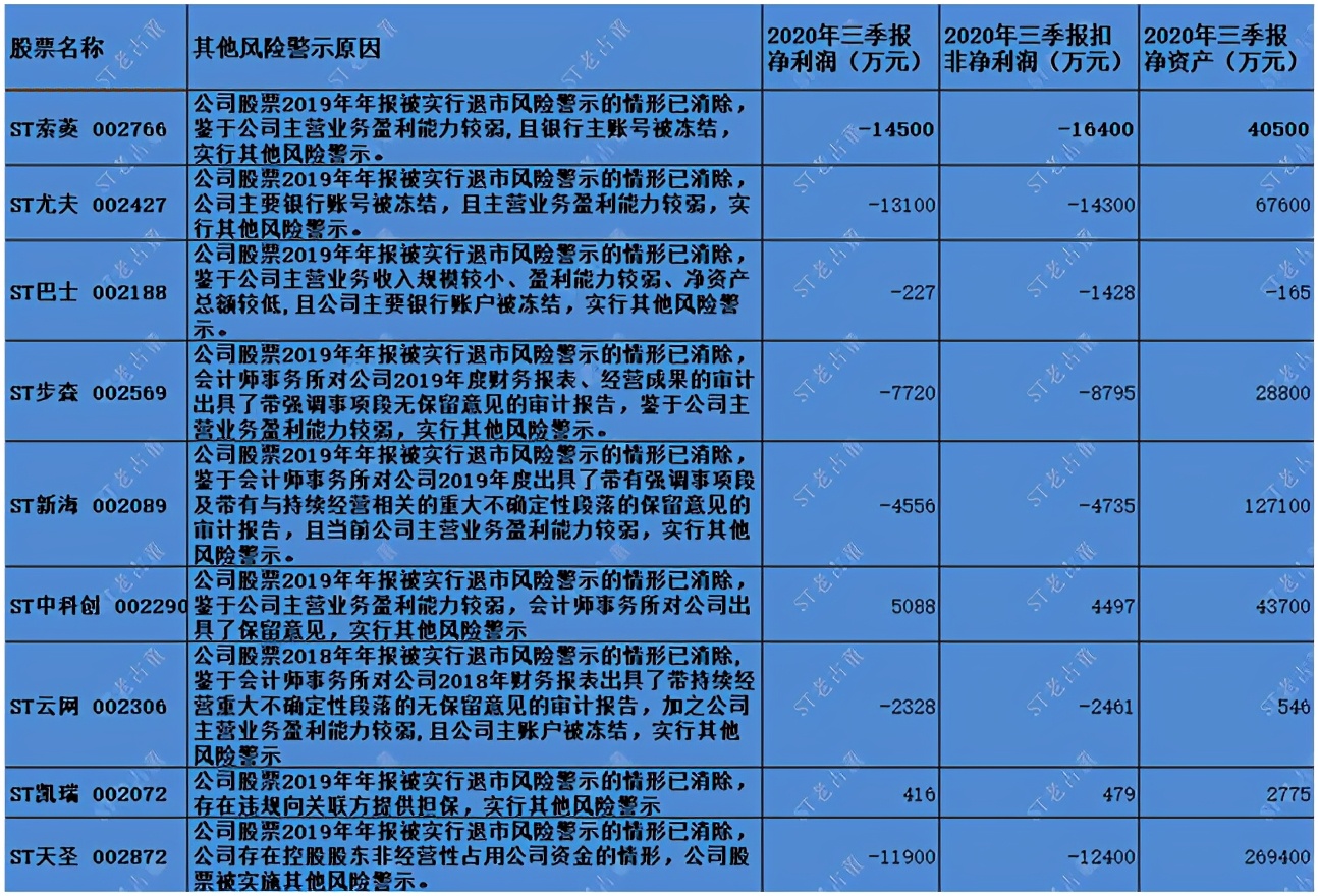 深交所财务类风险警示摘帽条件,st退市风险警示一般警示几次