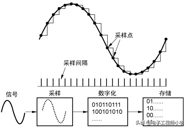 单片机仿真示波器一般连接在哪,自制示波器单片机