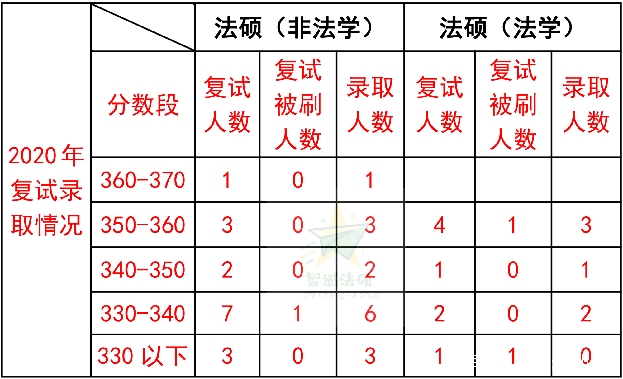 「上海地区」法硕择校必看篇章