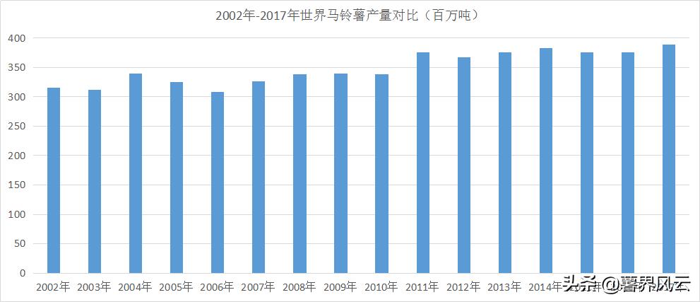 全球马铃薯产量排名,全球马铃薯种植分布图