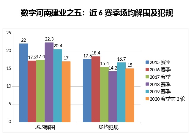 数字全解析!河南建业控球率创纪录实属无奈,定位球暴增让人欣喜