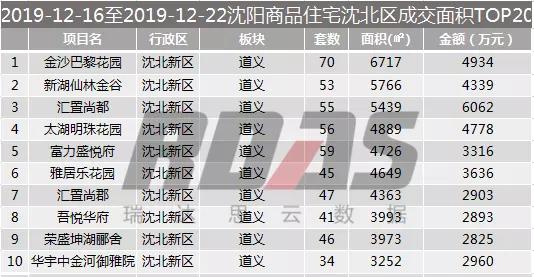 沈阳楼市销量3月第一周,沈阳房产销量第一季度