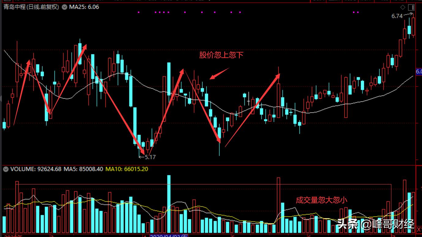 如何筛选庄股主力控盘的3个标志,a股如何判断股票需要卖