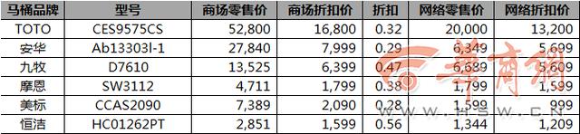 马桶卫浴大约多少钱,卫浴马桶单价多少