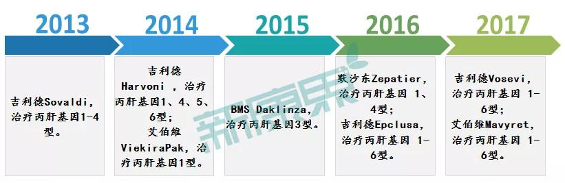 564亿抗病毒市场风云蝶变，吉利德Biktarvy火速冲上“王座”