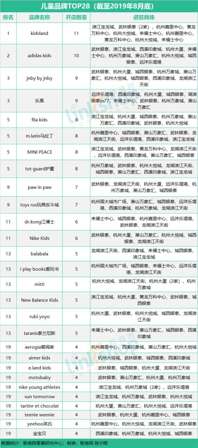 这九大业态品牌榜单透露谁是杭州购物中心流量王？