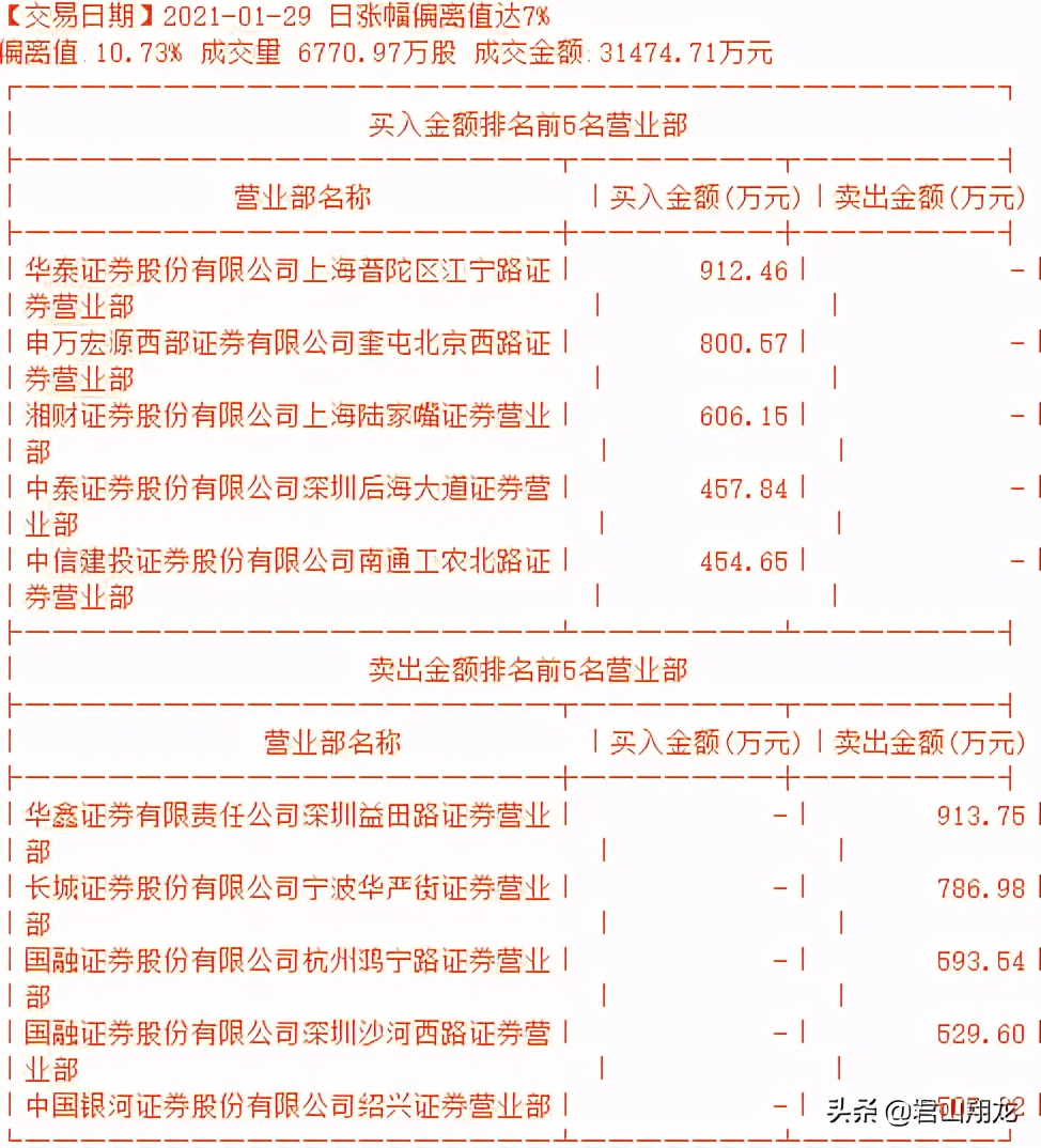 祥源文化连续五个涨停回顾