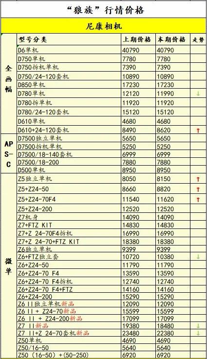 索尼a7r4是目前最好的相机吗,a7一年贬值多少