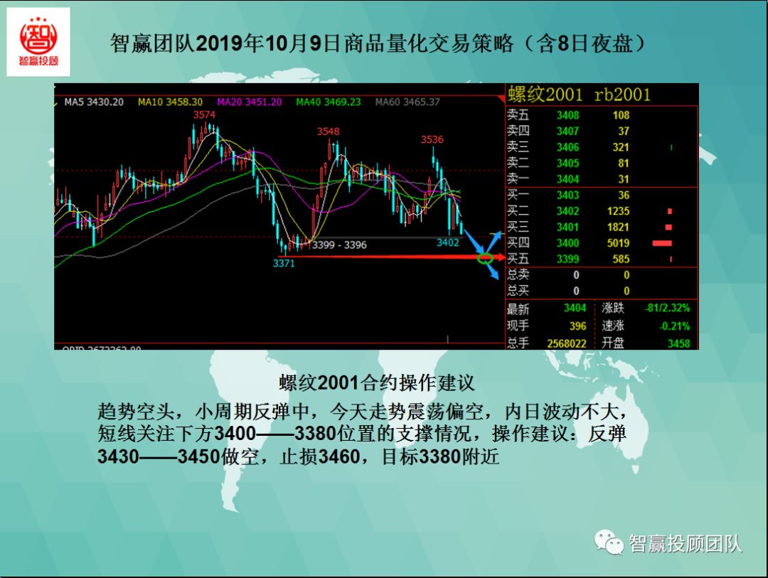 量化交易本月策略分析,智赢团队
