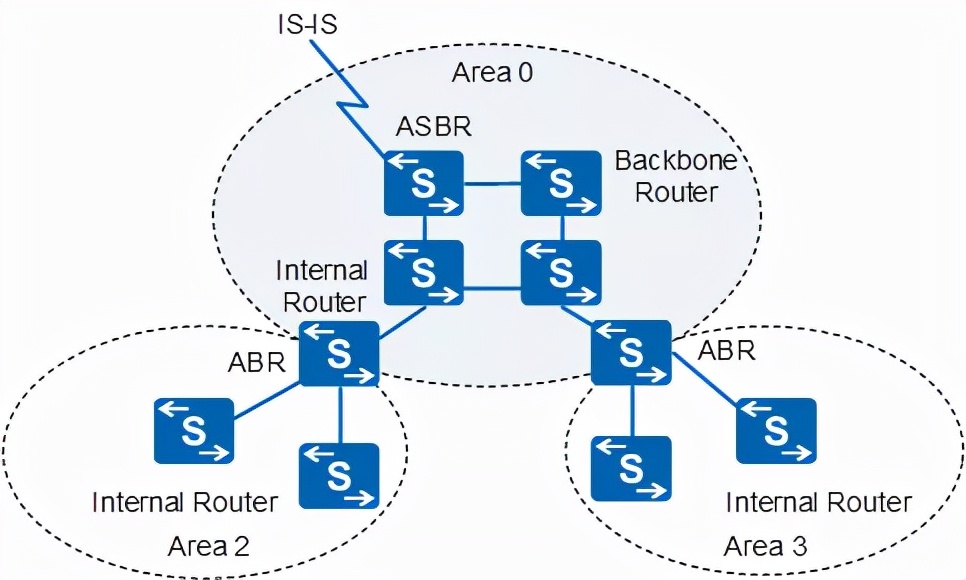 ospf配置详细教程原理,ospf工作原理及报文