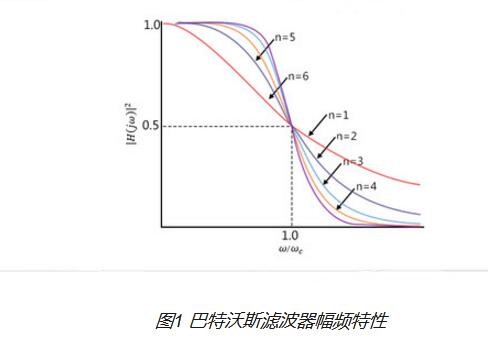 低通滤波器巴特沃斯滤波器,巴特沃斯滤波器和fir滤波器哪个好